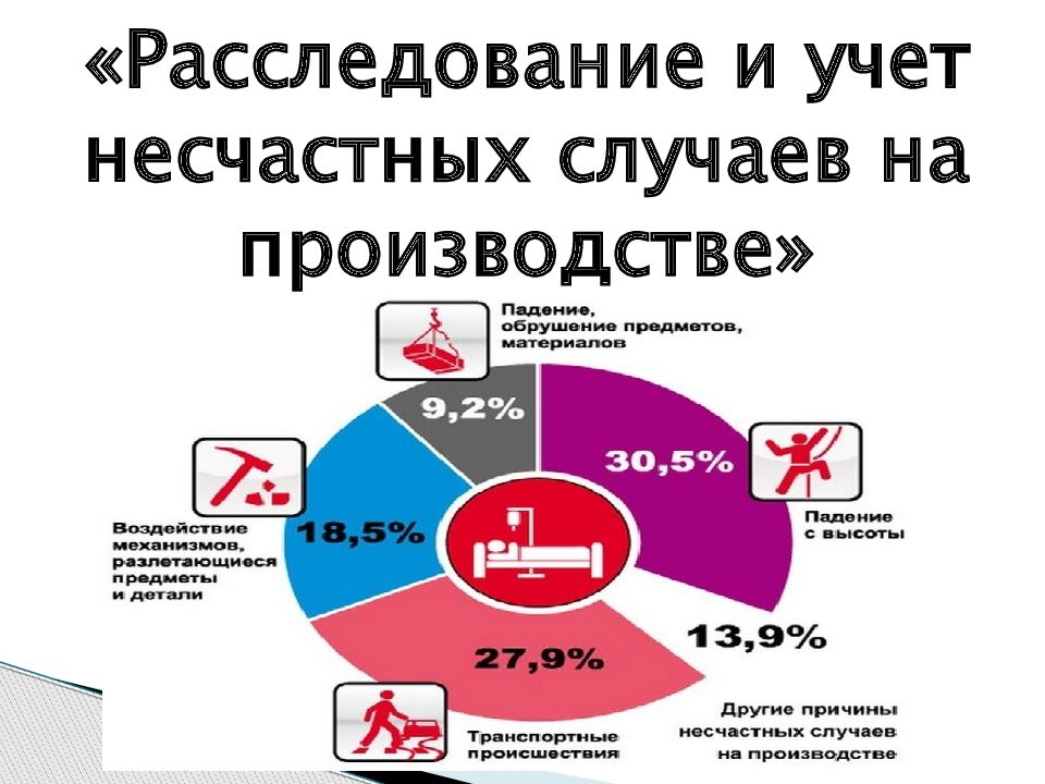 Расследование несчастных случаев на производстве презентация