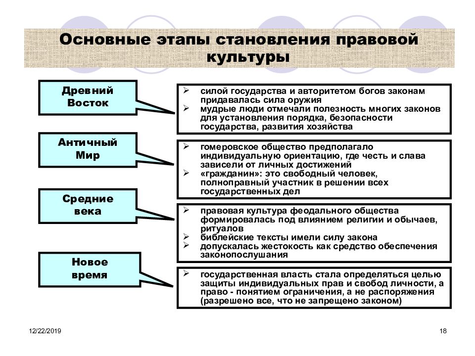 Основные развития культуры. Этапы формирования правового государства Обществознание. Этапы формирования правовой культуры России. Основные этапы становления. Проблемы формирования правовой культуры.