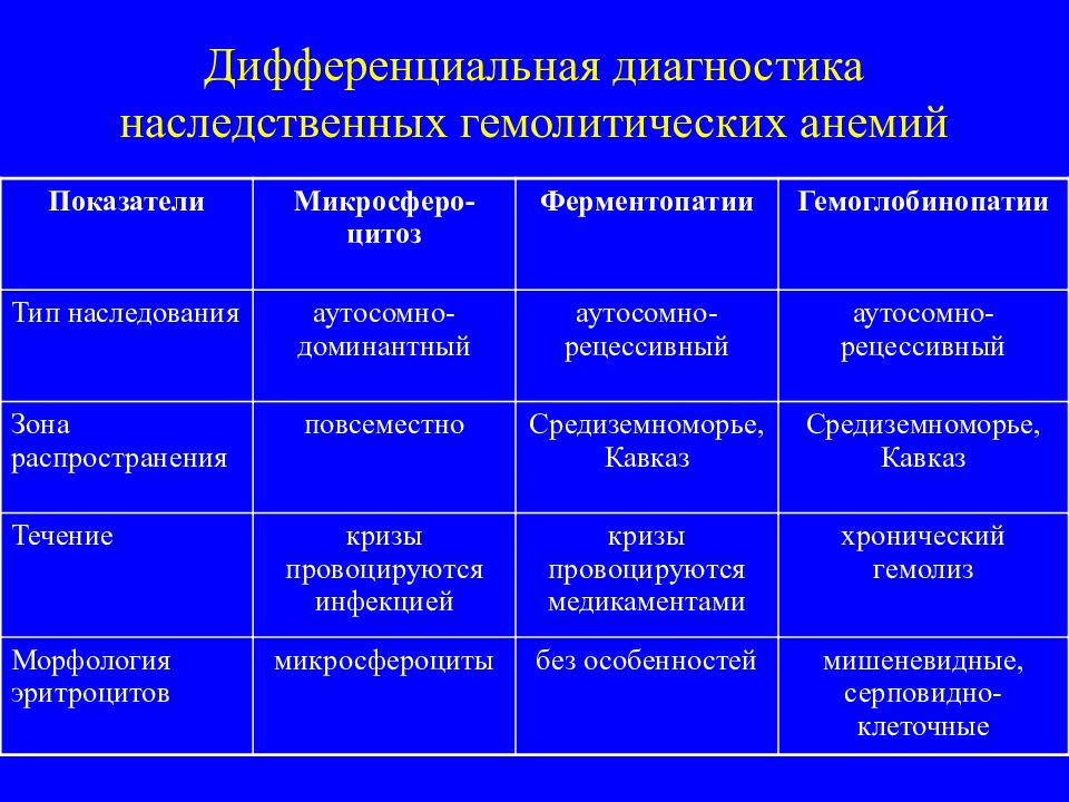 Диф диагноз это. Дифференциальная диагностика анемий. Диф диагноз анемий. Дифференциальная диагностика анемического синдрома. Диф диагноз рожи.