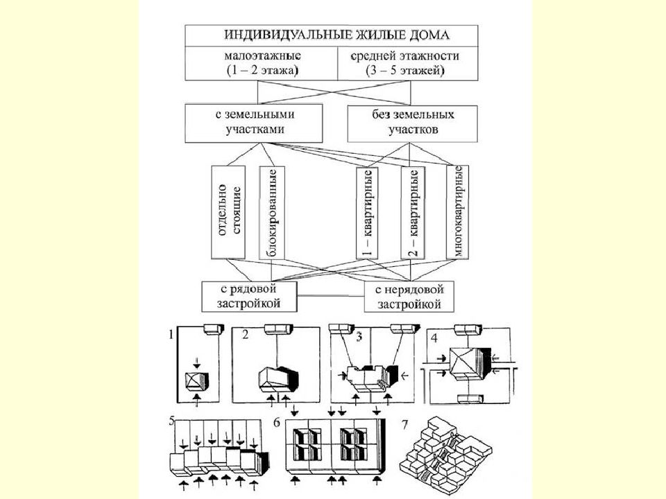 Индивидуальная конструкция. Функциональная схема многоэтажного жилого дома. Жилые здания типы и классификация жилых зданий. Классификация жилых зданий с схемами. Индивидуальные жилые строения классификация.