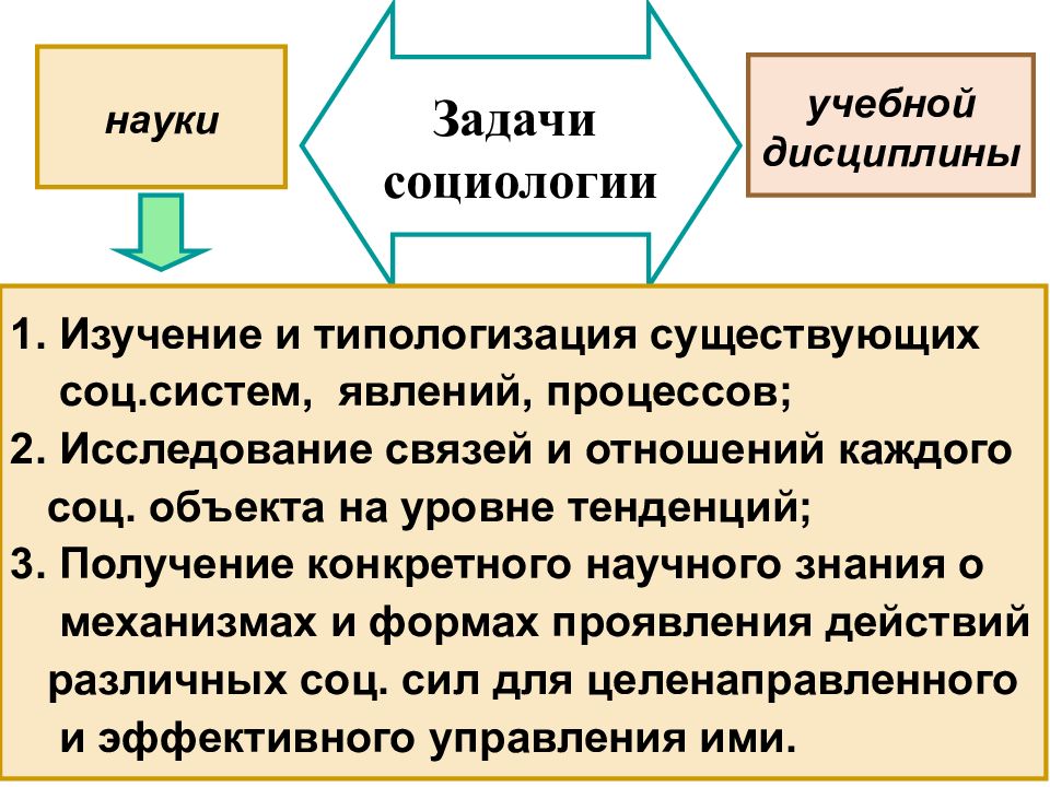 Объект и предмет социологии презентация