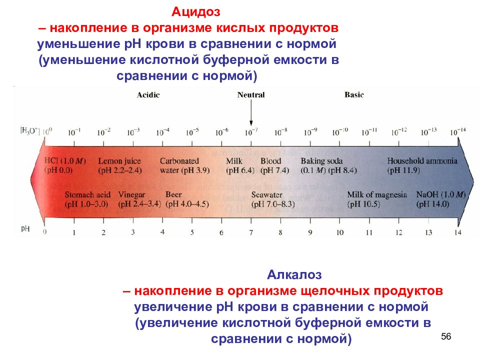 Продукты ацидоз. Снижение PH крови. Повышение РН крови. Ацидоз PH крови. Изменение кислотности крови.