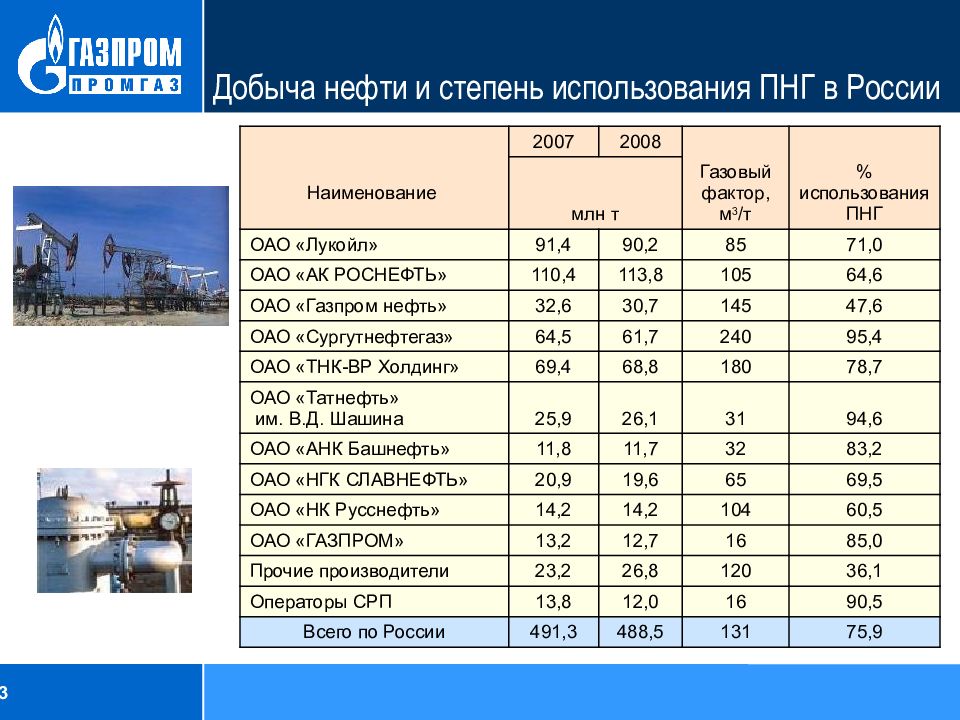 Фактор нефти. Добыча и использование попутных нефтяных газов. Добыча нефти в России список. Причины добычи нефти. Нефтедобыча в центральной России.