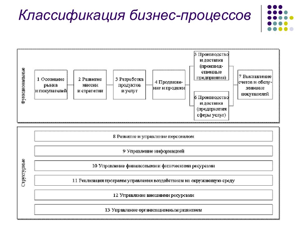 Схема классификации процессов