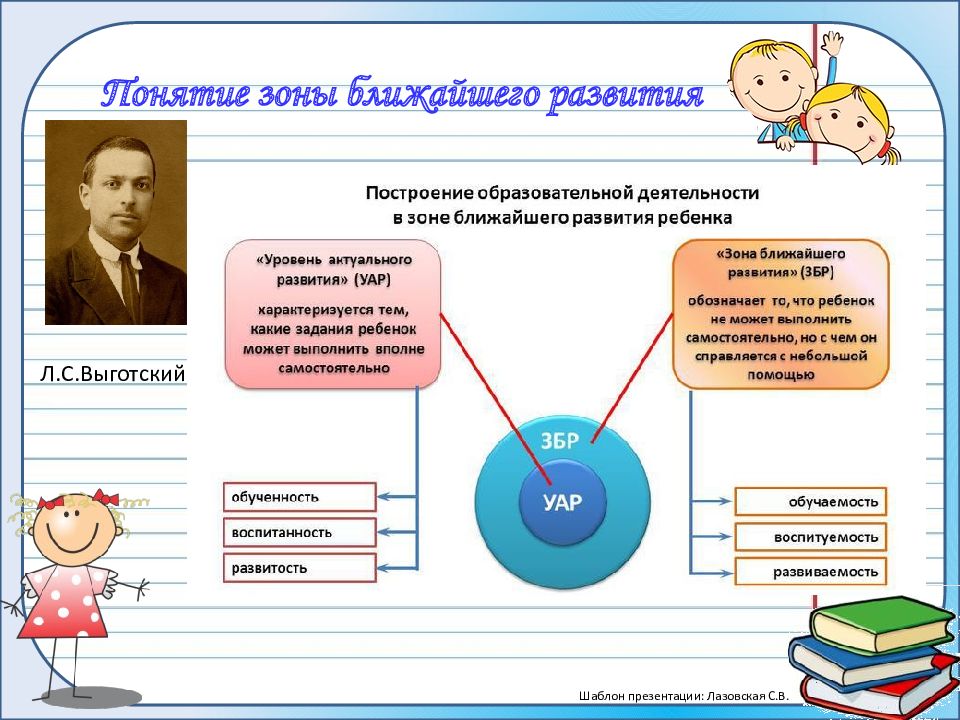 Уровень актуального развития это. Понятие зона ближайшего развития. Структура зоны ближайшего развития. Зона ближайшего развития презентация. Зона ближайшего развития детей дошкольного возраста.