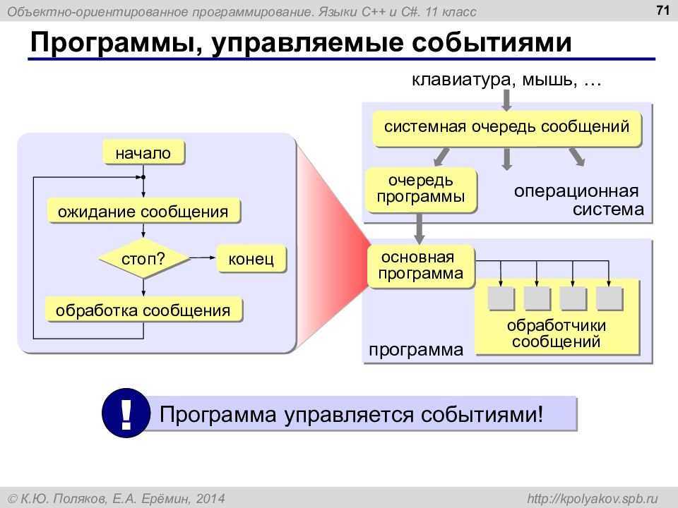 Особенности объектно ориентированных и структурных языков программирования презентация