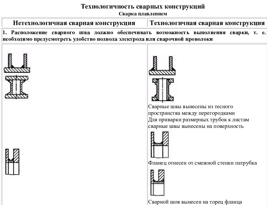 Презентация классификация сварных конструкций