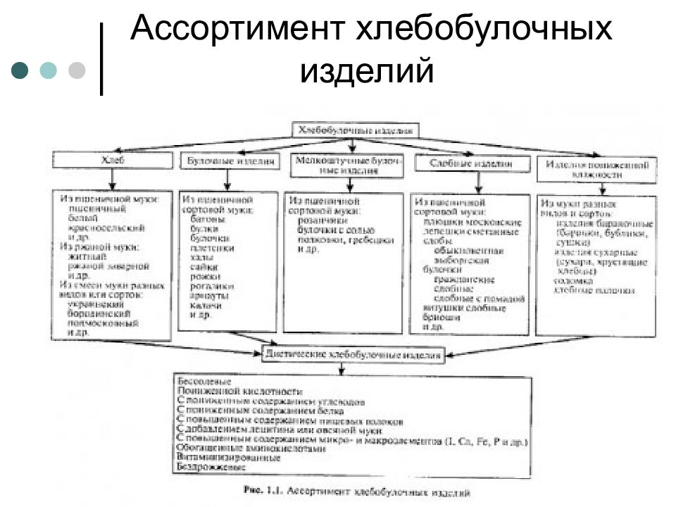 Классификация хлебобулочных изделий