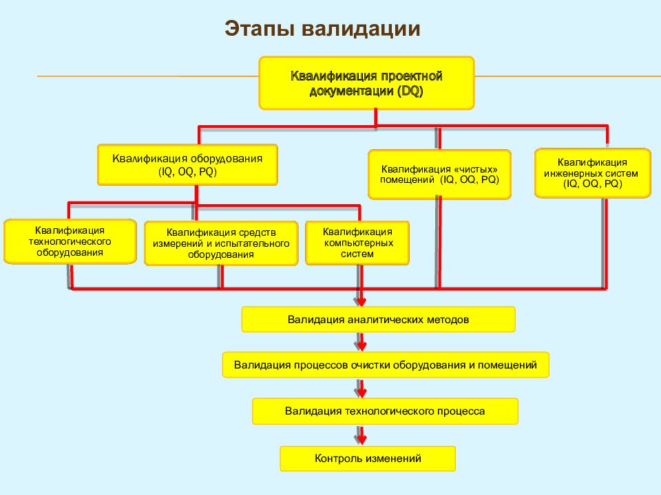 Квалификация валидация. Схема этапов валидации. Этапы квалификации оборудования. Квалификация оборудования. Валидация процесса производства.