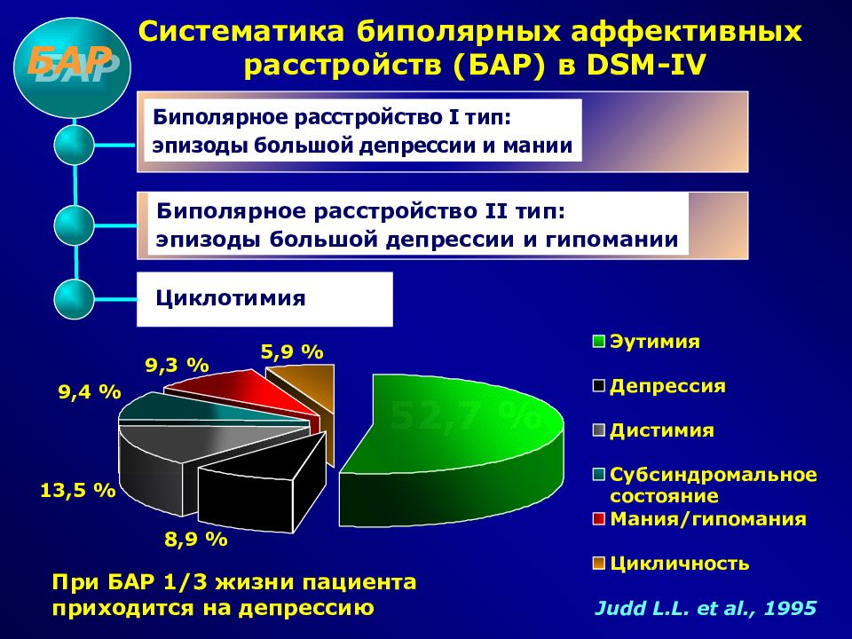 Ведущими в клинической картине болезни являются аффективные фазы при