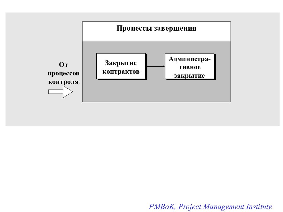 Завершение процесса. Процессы завершения проекта. Этапы процессов завершения. Схема процессов завершения проекта.