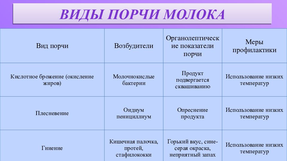 Вызывает порчу продуктов. Механизм микробиологической порчи молока. Способы предупреждения порчи молока. Назовите основные признаки порчи молока. Назовите виды микробиологической порчи молока и молочных продуктов.