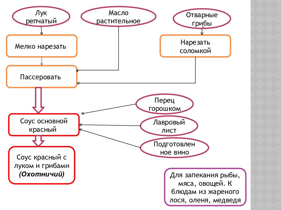 Схема соуса белого основного