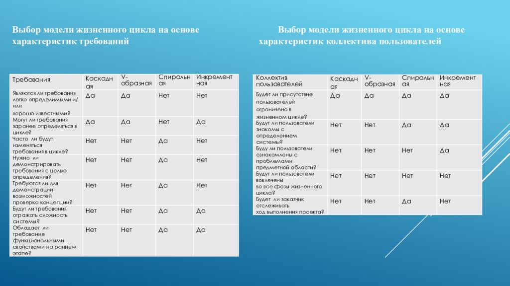 Основа характеристики. Выбор модели жизненного цикла на основе характеристик требований. Анализ моделей жизненного цикла. Сравнительный анализ программного обеспечения. Сравнительный анализ моделей жизненного цикла.