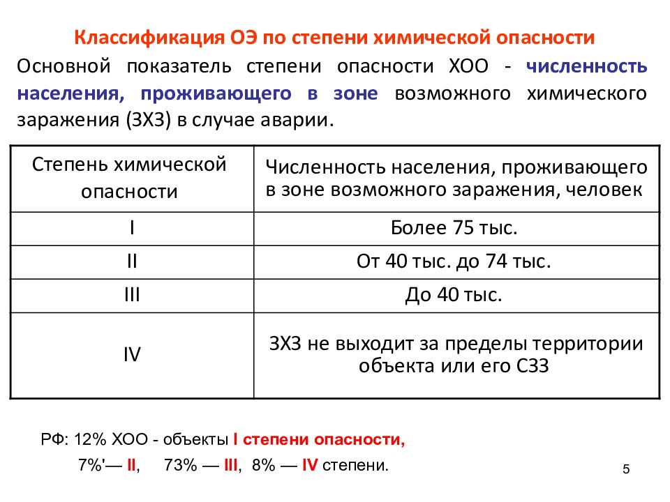 Степени химической опасности