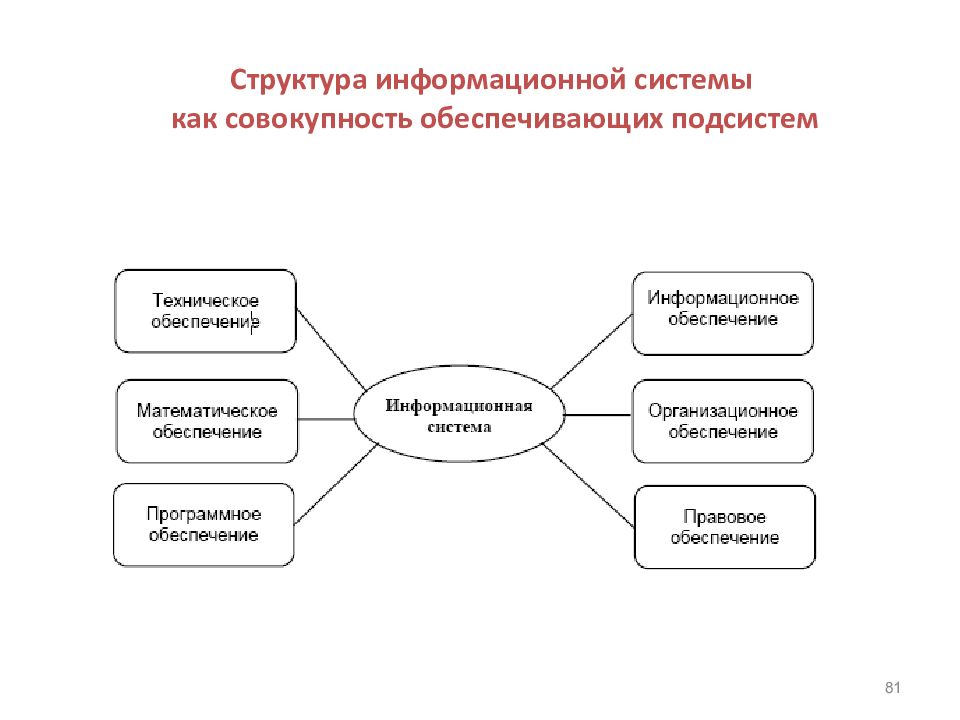 Экономические информационные технологии. Структура информационной системы. Какова структура информационной системы. Структура информационной экономики. Структура экономической информационной системы.