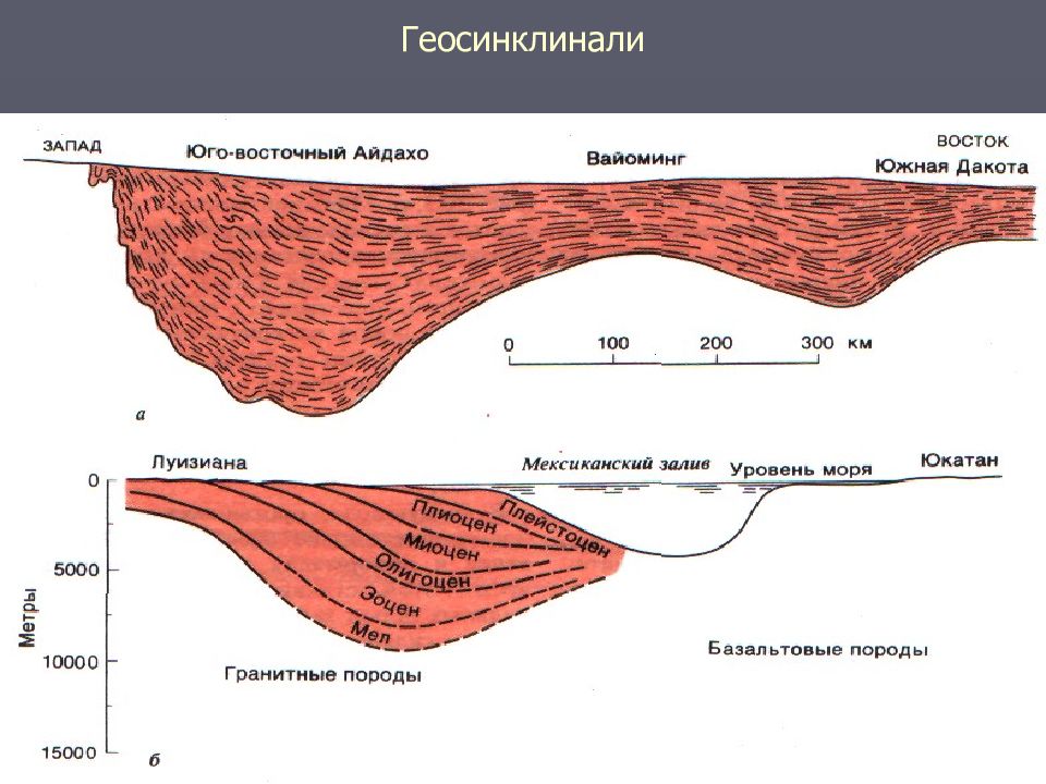 Геосинклиналь. Строение геосинклиналей. Платформы и геосинклинали. Геосинклиналь это в геологии. Схема геосинклинали.