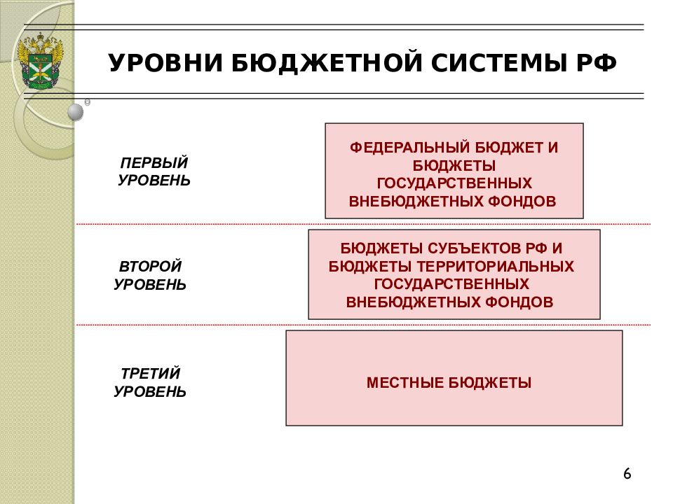 Местный уровень в рф. Бюджетная система состоит из 3-х уровней. Уровни бюджетной системы Российской Федерации. Уровни бюджетной системы РФ схема. Бюджетная система РФ федеральный уровень.