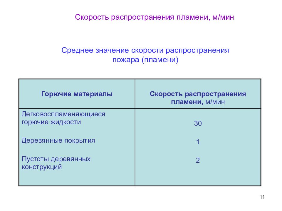 Линейное распространения пожара. Скорость распространения пламени. Линейное распространение пожара таблица. Линейная скорость распространения пожара. Скорость распространения пламени таблица.