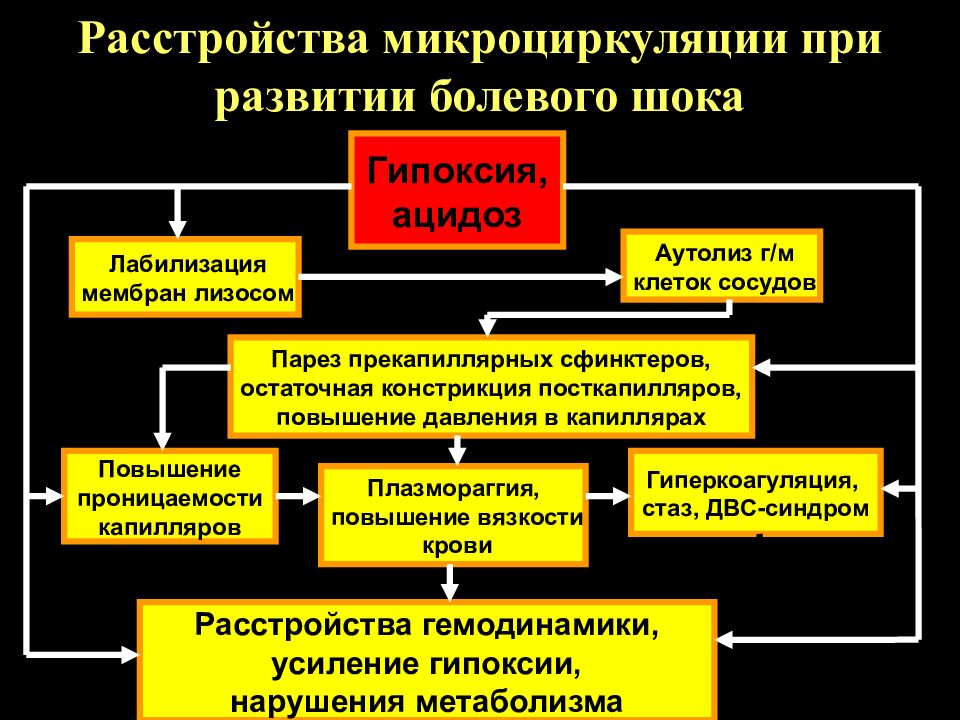 Гипоксия шок. Нарушение микроциркуляции при шоке. Патогенез нарушения микроциркуляции. Механизмы нарушения микроциркуляции. Нарушение микроциркуляции крови.