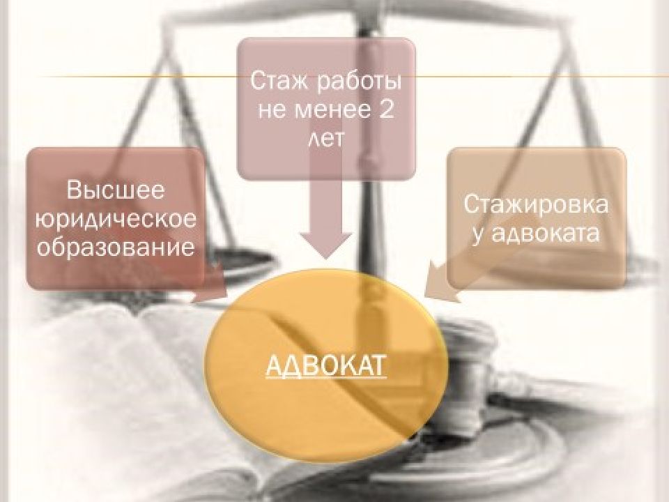 Организационное строение адвокатуры презентация