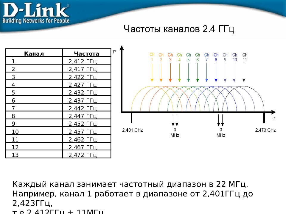 Сетевая карта 5 герц