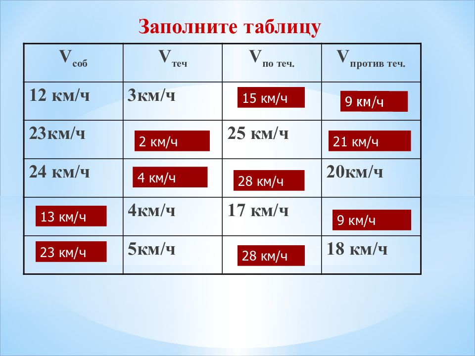 Движение по реке 5 класс презентация