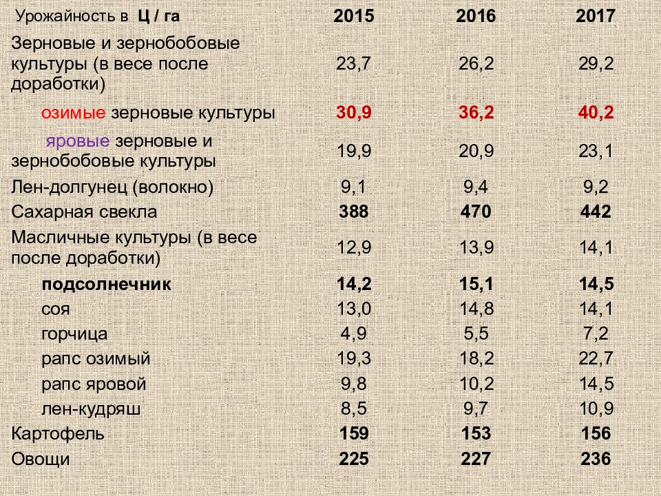 Сельское хозяйство география 9 класс