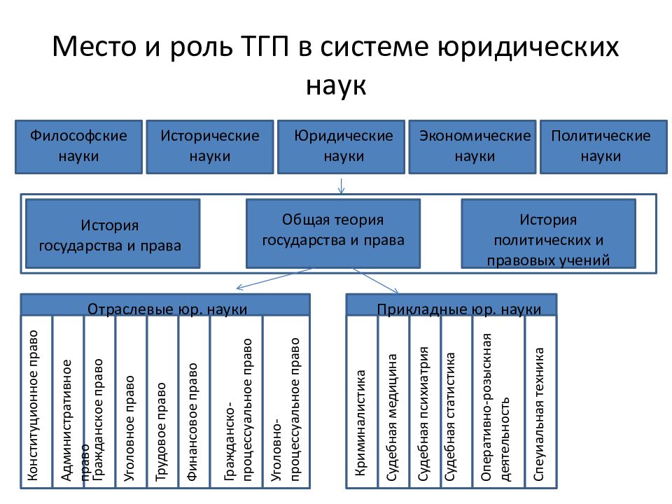 Теория систем в юридической науки. ТГП В системе юридических наук. Схема ТГП В системе юридических наук. Схема теория государства и права в системе юридических наук. Место теории государства и права в системе юридических дисциплин.