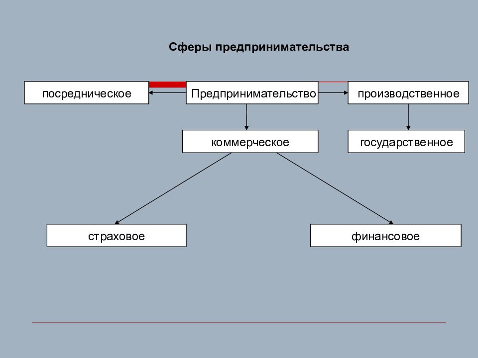 Предпринимательская сфера. Сферы предпринимательства. Сферы предпринимательской деятельности. Посредническая предпринимательская деятельность. Посредническая сфера предпринимательской деятельности.