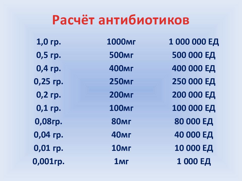 Разведение антибиотиков алгоритм сестринское дело