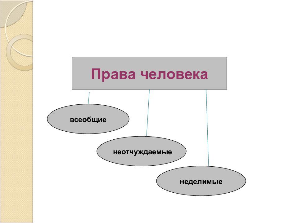 Заполните пропуски в схеме права человека неотчуждаемые неделимые