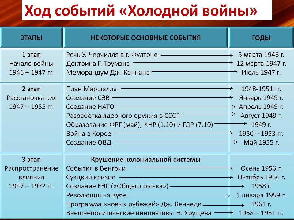 Распад колониальной системы план конспект урока