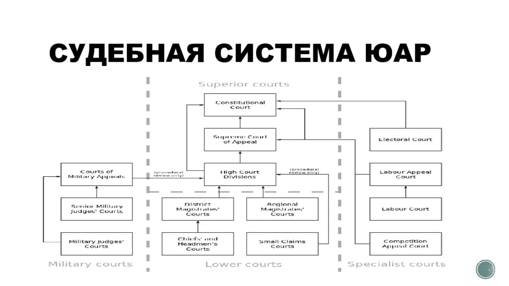 Правовая система юар презентация