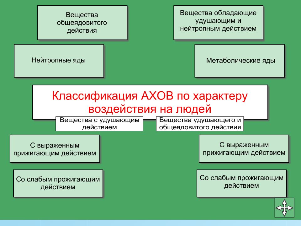 Первая помощь при поражении ахов обж 8 класс презентация