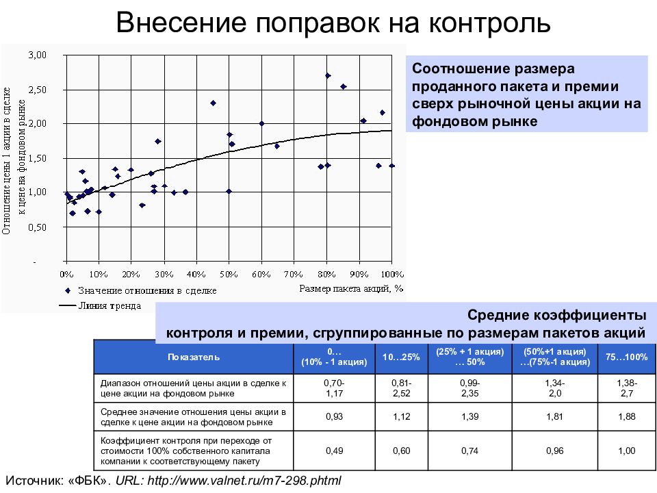 На поправку работа. Коэффициент контроля. Поправка на контроль это. Практика оценки стоимости предприятий. Поправка на изреженность