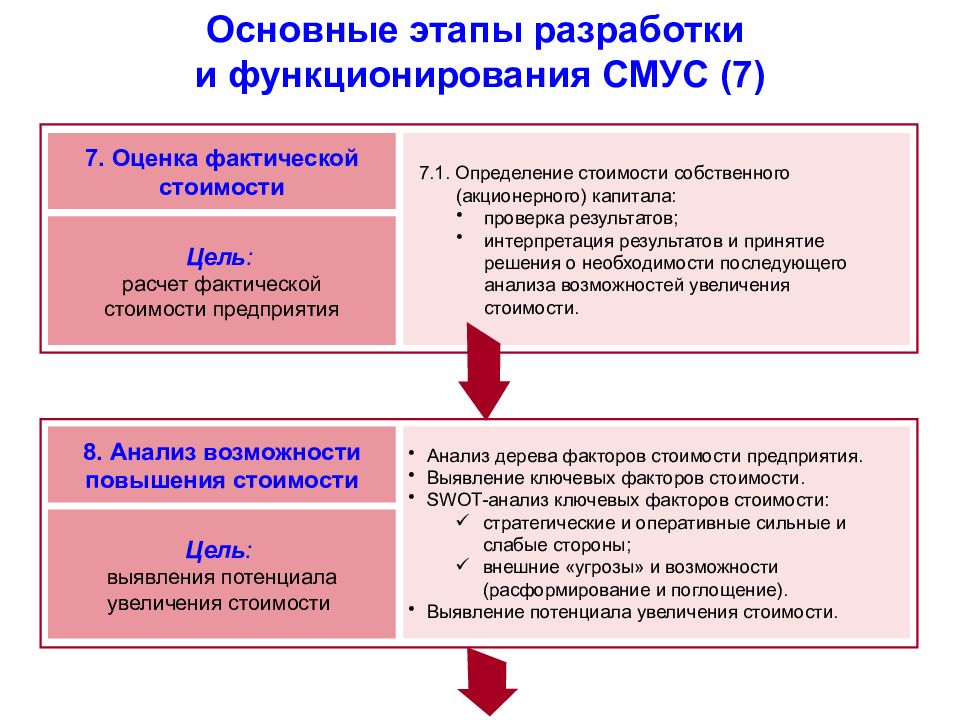 Увеличение потенциала. Стратегический финансовый менеджмент. Цели по росту потенциала фирмы. Стратегический стоимостной анализ. Этапы возрастание стоимости фирмы.