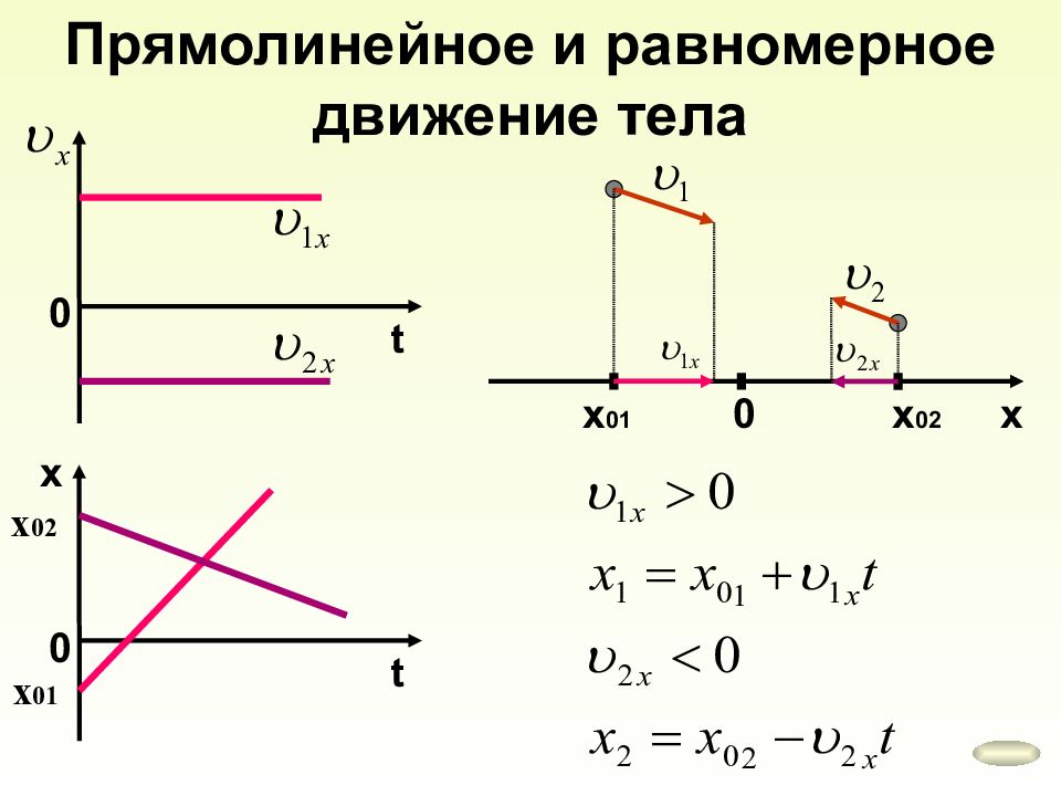 При равномерном движении тело за 2. Равномерное прямолинейное движение тела. Координата при равномерном движении. Равномерное прямолинейное движение координата. Координата при прямолинейном равномерном движении.