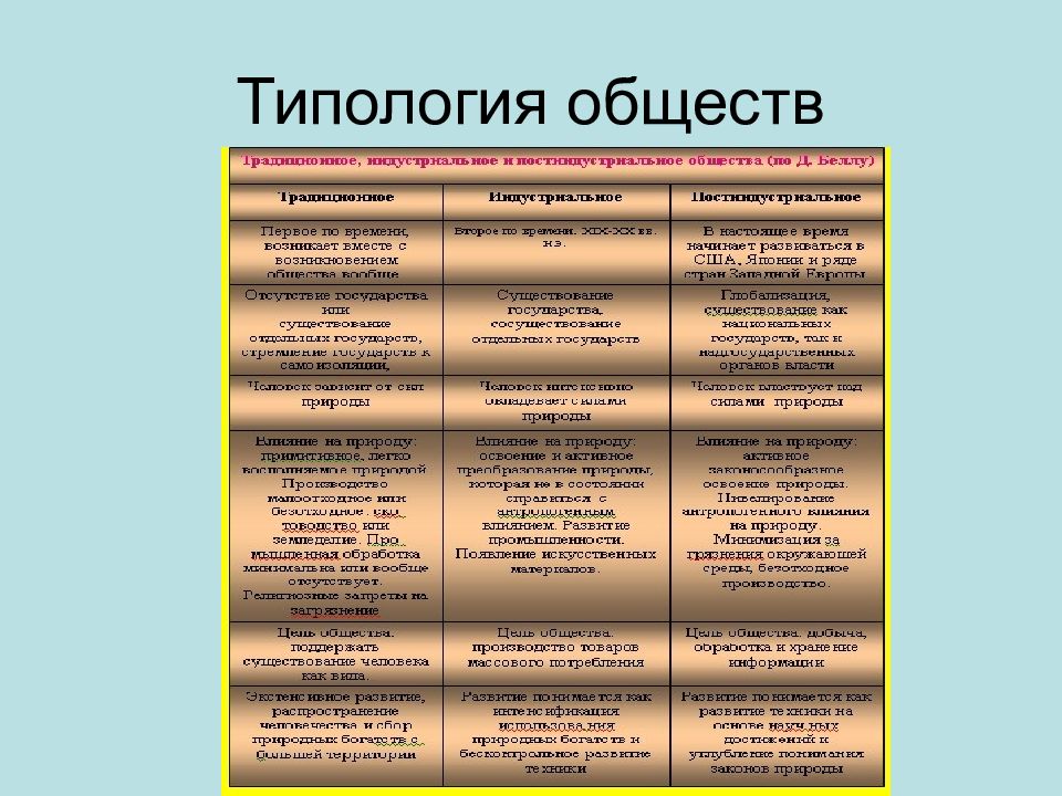 Типология обществ презентация