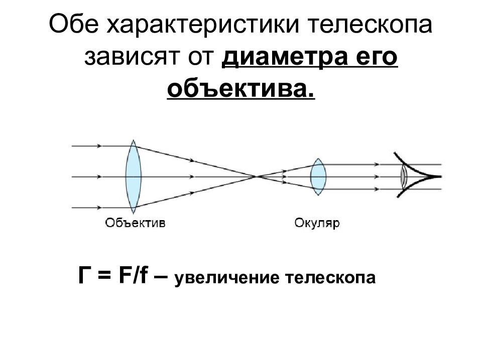 Фокусное расстояние увеличение. Оптические схемы окуляров для телескопов. Ход лучей линзового телескопа. Оптический телескоп рефрактор формула. Телескоп диаметр объектива схема.