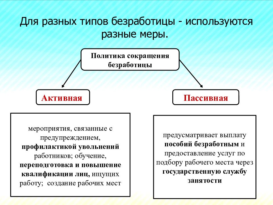 Как сократить безработицу и увеличить занятость презентация