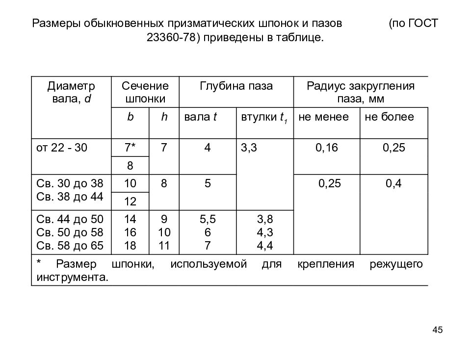 Размеры шпонок. Шпоночный ПАЗ 23360-78. Шпонка призматическая ГОСТ 23360-78. Пазы шпоночные ГОСТ 23360. Шпоночный ПАЗ по ГОСТ 23360-78.