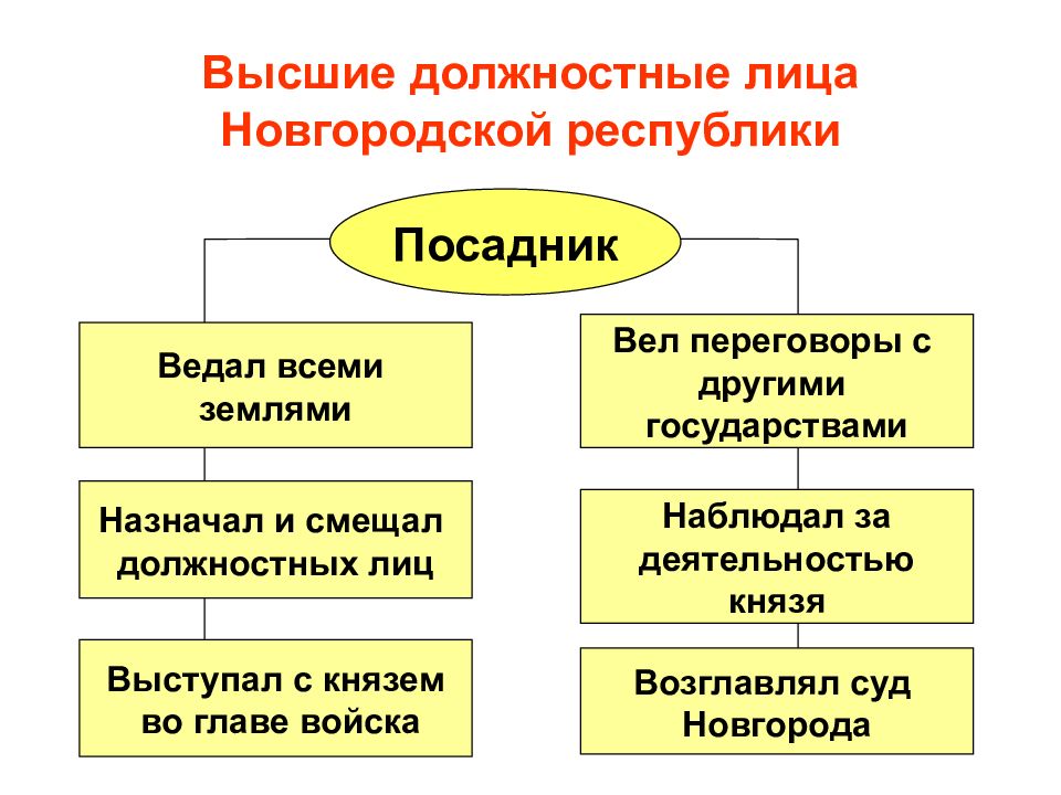 Новгородская республика функции