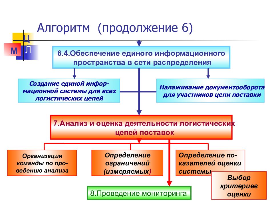 Единое обеспечение. Алгоритм информационного обеспечения. Логистические алгоритмы. Продолжение алгоритма. Алгоритм горизонтального распределения.