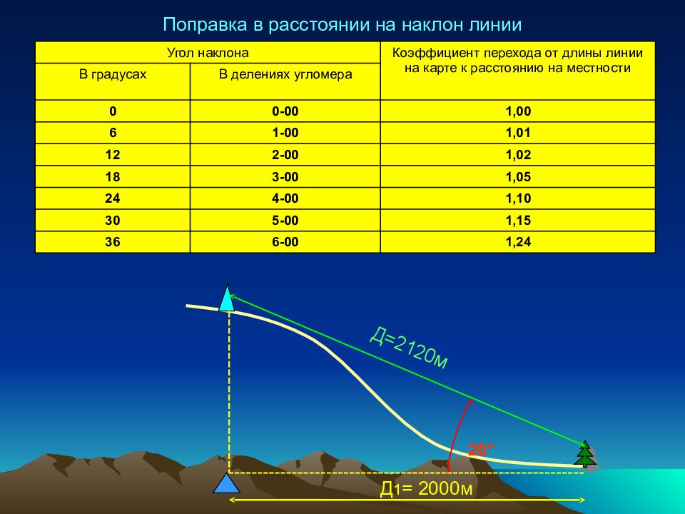 Таблица углов наклона. Угол наклона линии местности. Коэффициент угла наклона. Поправка на местности. Коэффициент наклона линии.