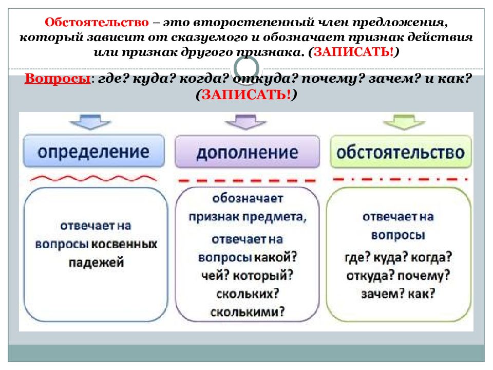 Обстоятельство обозначает