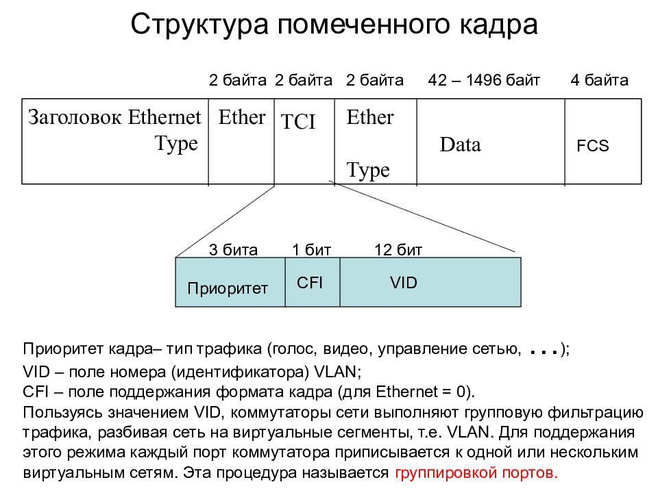 Структура кадра данных. Структура кадра. Структура кадра l3. Заголовок Ethernet 18 байт. Структура кадра Bluetooth и его заголовки.