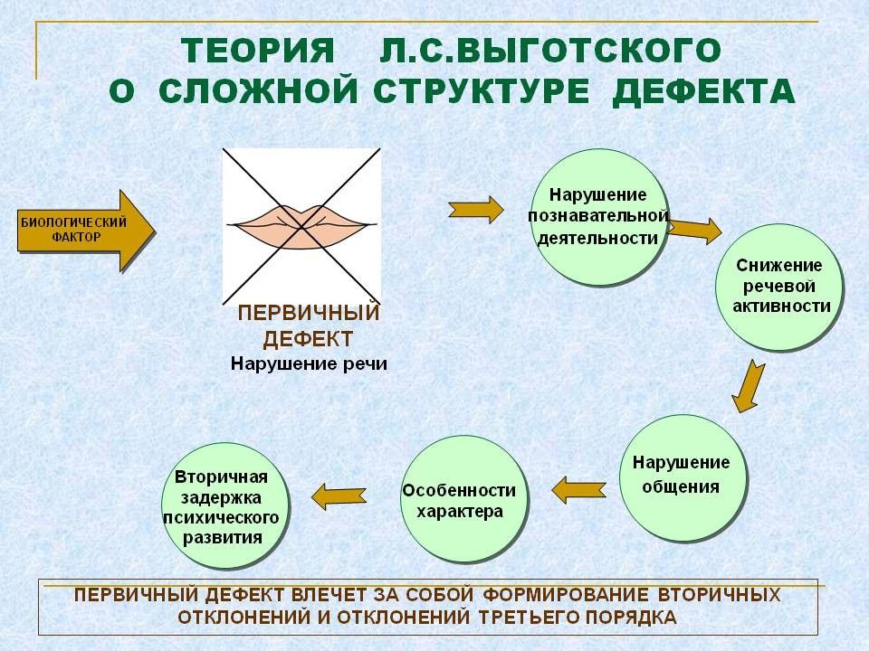 Психология детей со сложными нарушениями развития презентация