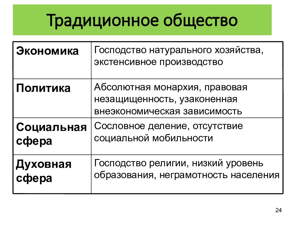 Индустриальное общество господство какого хозяйства. Индустриальное общество. Постиндустриальное общество. Социальная сфера традиционного общества. Традиционное общество презентация.