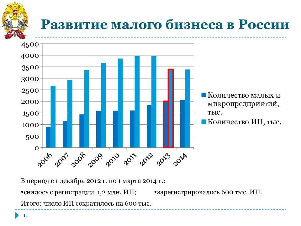 Малый и средний бизнес презентация